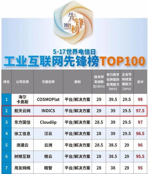 實力領跑 石景山企業產品榮登2021工業互聯網先鋒榜百強，引領數據服務新潮流